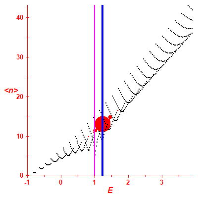 Peres lattice <N>